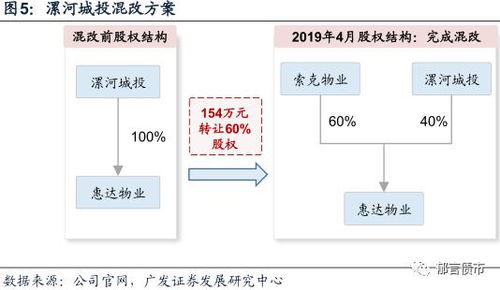 混改 城投公司投資物業(yè)管理業(yè)務的新出路？